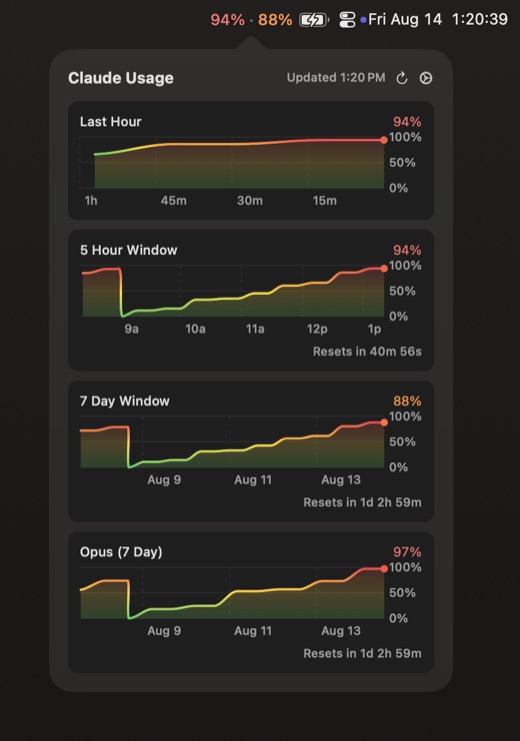 A macOS menu bar popover titled Claude Usage, showing four charts — last hour, 5 hour window, 7 day window, and Opus — each with a coloured usage line and a percentage, plus reset countdowns.